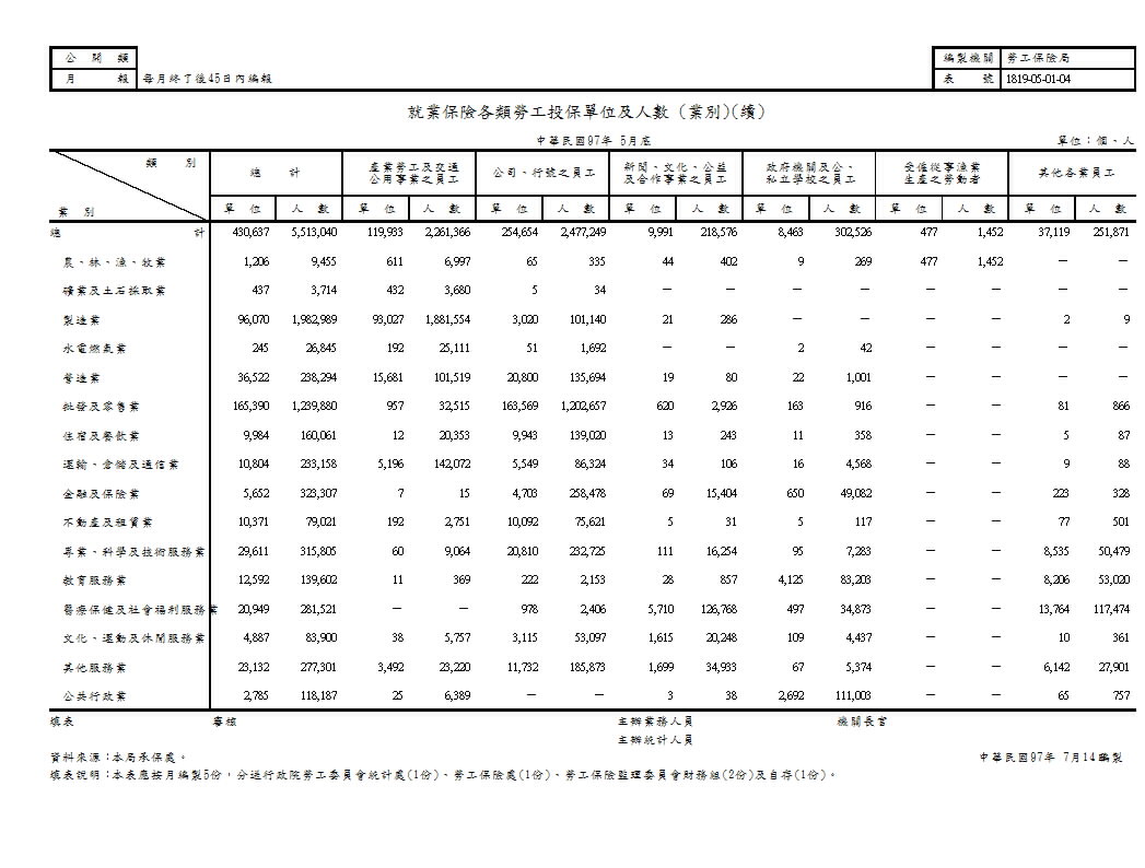 就業保險各類勞工投保單位及人數(地區別、業別)第2頁圖表